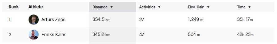 SWIM izaicinajuma rezultati lideri